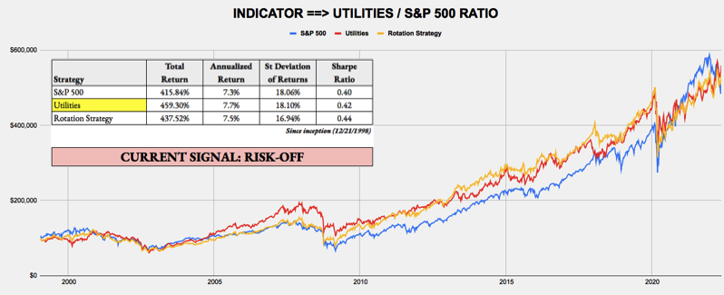May 30, 2022 - Weekly Risk Signals